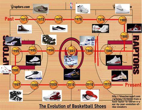 The Evolution of Puma Basketball Shoes