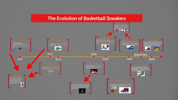 The Evolution of Men's Basketball Shoes